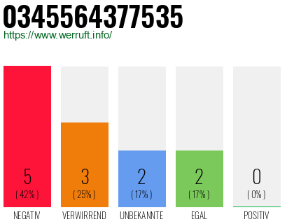 Rufnummer 0345564377535 Telefonnummer 0345564377535