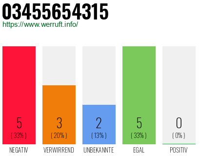 Rufnummer 03455654315 Telefonnummer 03455654315