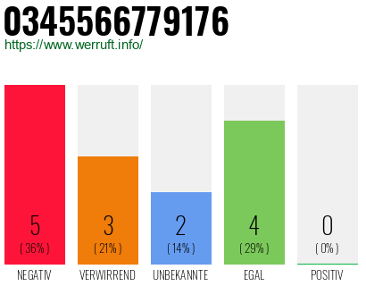 Rufnummer 0345566779176 Telefonnummer 0345566779176