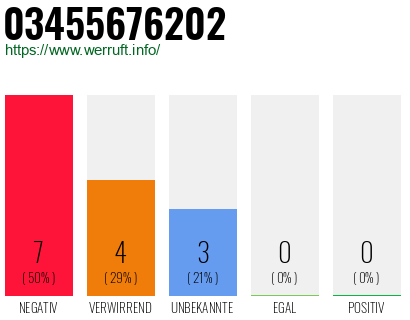 Rufnummer 03455676202 Telefonnummer 03455676202