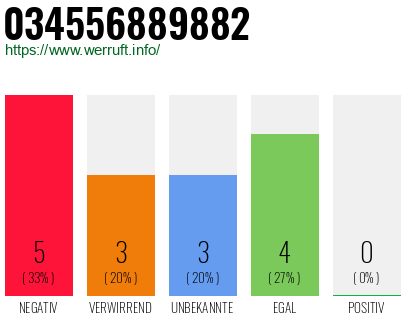 Rufnummer 034556889882 Telefonnummer 034556889882