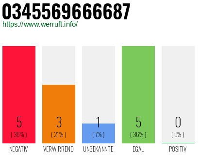 Rufnummer 0345569666687 Telefonnummer 0345569666687