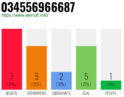 Rufnummer 034556966687 Telefonnummer 034556966687