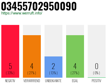 Telefonnummer 03455702950090
