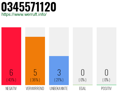 Rufnummer 0345571120 Telefonnummer 0345571120