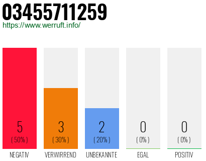 Rufnummer 03455711259 Telefonnummer 03455711259