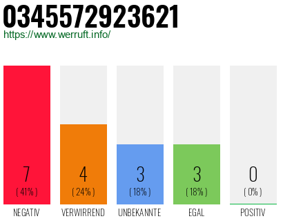 Rufnummer 0345572923621 Telefonnummer 0345572923621