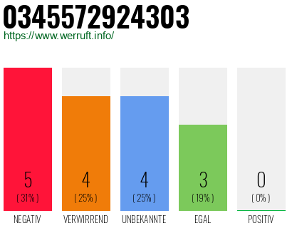 Rufnummer 0345572924303 Telefonnummer 0345572924303