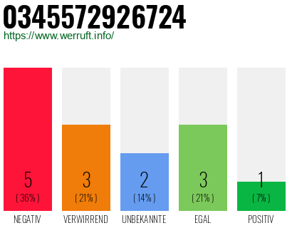 Rufnummer 0345572926724 Telefonnummer 0345572926724