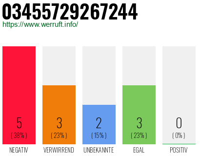 Rufnummer 03455729267244 Telefonnummer 03455729267244