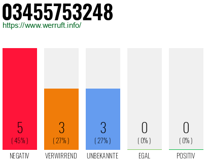 Rufnummer 03455753248 Telefonnummer 03455753248