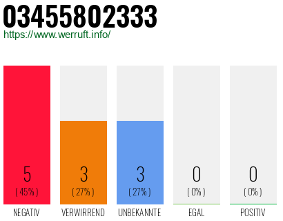 Rufnummer 03455802333 Telefonnummer 03455802333