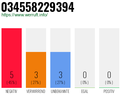 Rufnummer 034558229394 Telefonnummer 034558229394