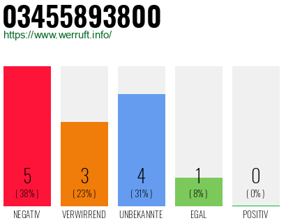 Rufnummer 03455893800 Telefonnummer 03455893800