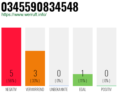 Rufnummer 0345590834548 Telefonnummer 0345590834548