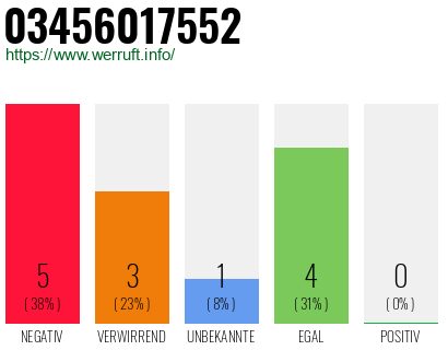 Rufnummer 03456017552 Telefonnummer 03456017552