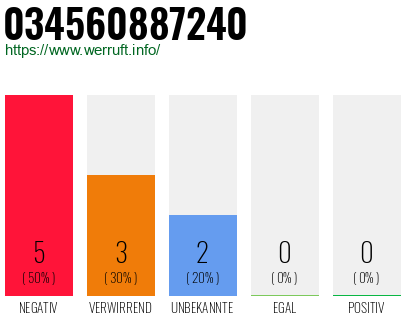 Rufnummer 034560887240 Telefonnummer 034560887240