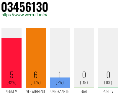 Rufnummer 03456130 Telefonnummer 03456130