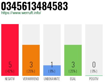 Rufnummer 0345613484583 Telefonnummer 0345613484583