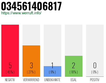 Rufnummer 034561406817 Telefonnummer 034561406817