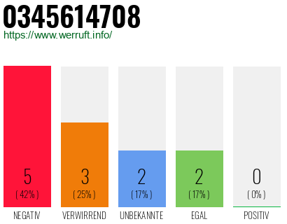 Rufnummer 0345614708 Telefonnummer 0345614708
