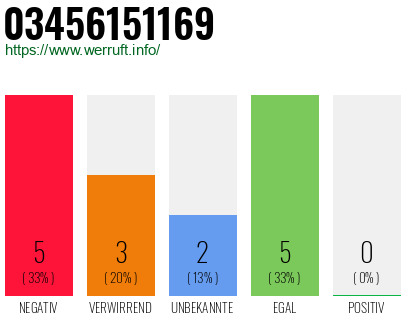 Rufnummer 03456151169 Telefonnummer 03456151169