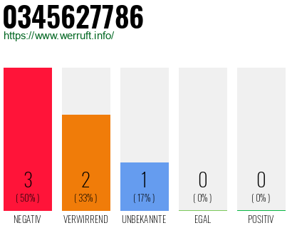 Telefonnummer 0345627786