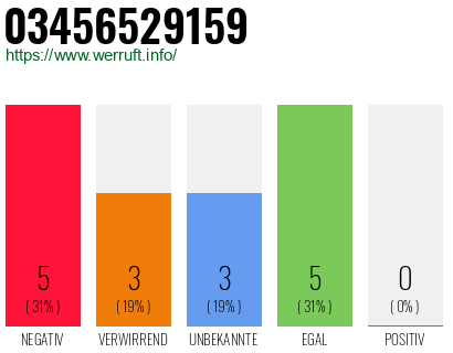 Rufnummer 03456529159 Telefonnummer 03456529159