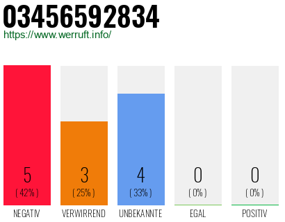 Rufnummer 03456592834 Telefonnummer 03456592834