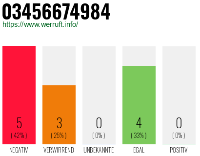 Rufnummer 03456674984 Telefonnummer 03456674984