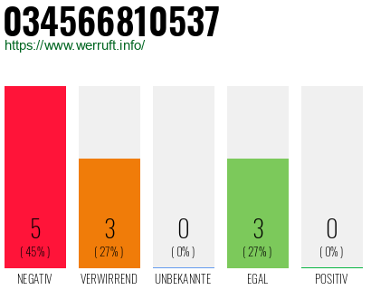 Rufnummer 034566810537 Telefonnummer 034566810537