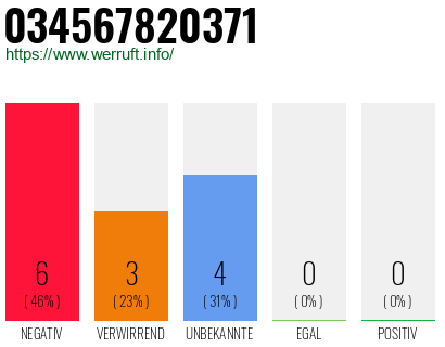 Rufnummer 034567820371 Telefonnummer 034567820371