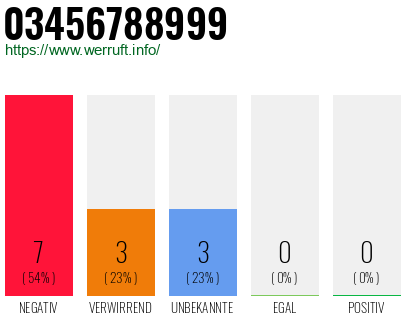 Rufnummer 03456788999 Telefonnummer 03456788999