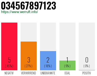 Rufnummer 034567897123 Telefonnummer 034567897123