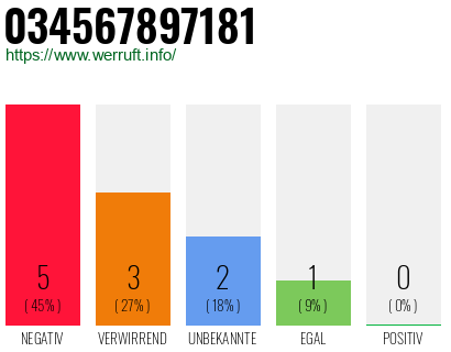 Rufnummer 034567897181 Telefonnummer 034567897181