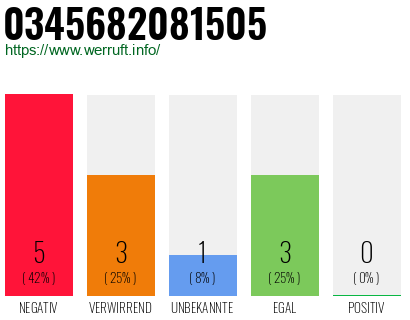 Rufnummer 0345682081505 Telefonnummer 0345682081505