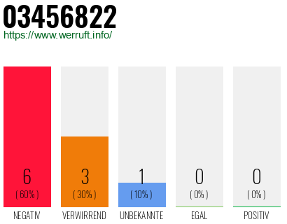 Rufnummer 03456822 Telefonnummer 03456822