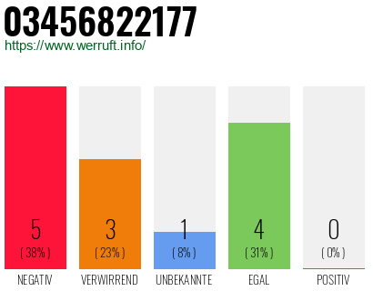 Rufnummer 03456822177 Telefonnummer 03456822177