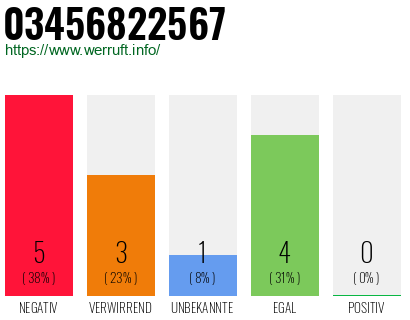 Rufnummer 03456822567 Telefonnummer 03456822567