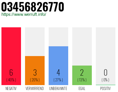 Rufnummer 03456826770 Telefonnummer 03456826770