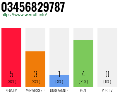 Rufnummer 03456829787 Telefonnummer 03456829787