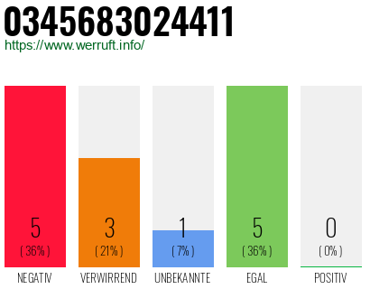 Rufnummer 0345683024411 Telefonnummer 0345683024411