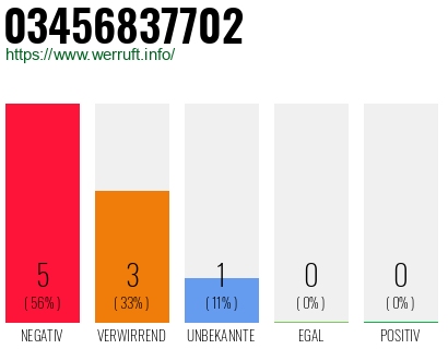 Rufnummer 03456837702 Telefonnummer 03456837702