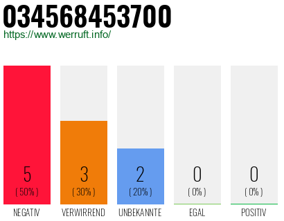 Rufnummer 034568453700 Telefonnummer 034568453700