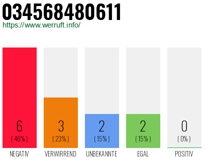 Rufnummer 034568480611 Telefonnummer 034568480611