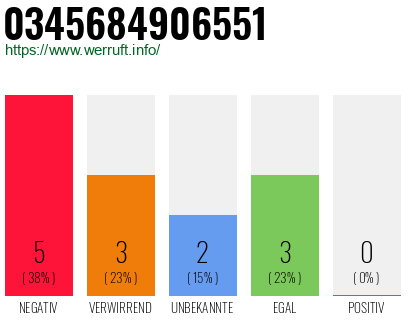 Rufnummer 0345684906551 Telefonnummer 0345684906551