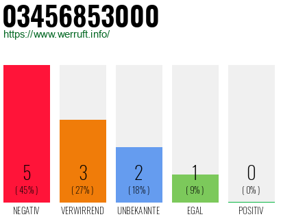 Rufnummer 03456853000 Telefonnummer 03456853000