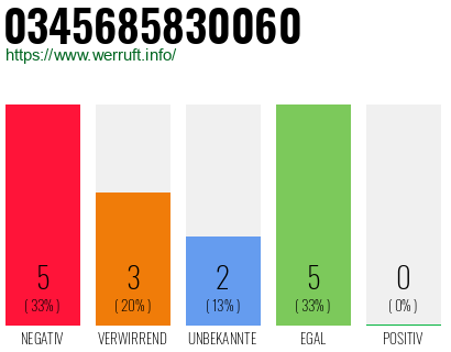 Rufnummer 0345685830060 Telefonnummer 0345685830060