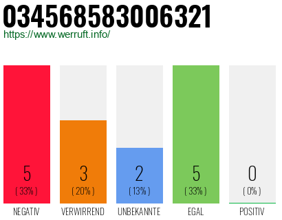 Rufnummer 034568583006321 Telefonnummer 034568583006321