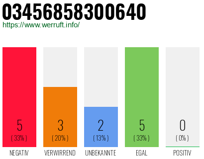 Rufnummer 03456858300640 Telefonnummer 03456858300640